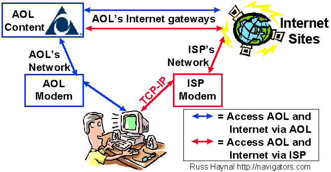 shows connecting via AOL vs. and internet service provider