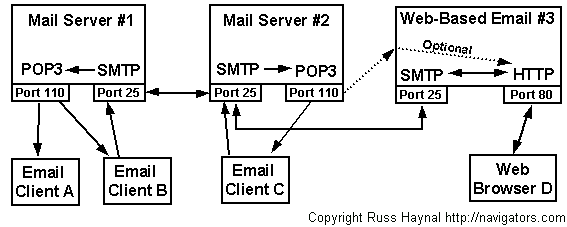 email_architecture.gif (6218 bytes)