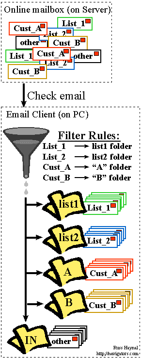 Illustration of email being filtered into separate email folders