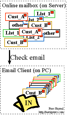 illustration of email being downloaded (without filtering)