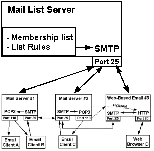 mailing_list_architecture.gif (9399 bytes)