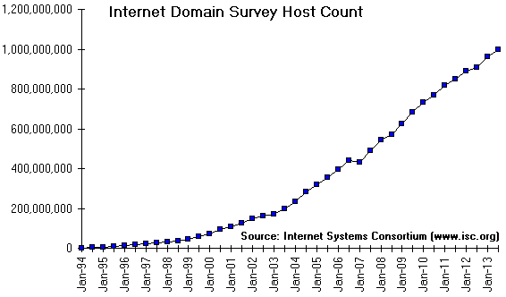 Growth in number of Internet domains