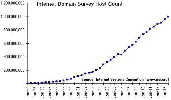 Internet Usage Growth Chart